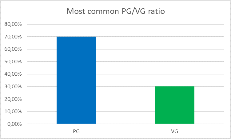 Most common PG/VG  ratio in e-liquids