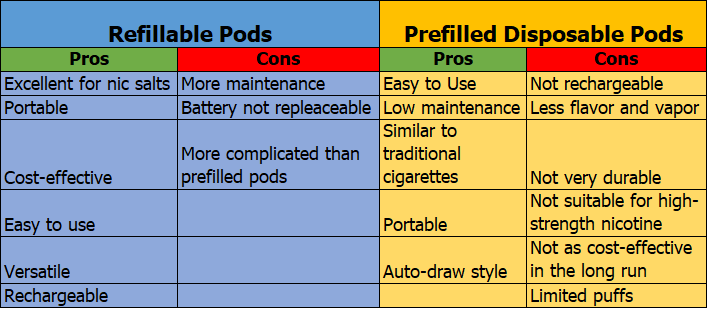 Pros and cons of refillable pods and prefilled disposable pods. 